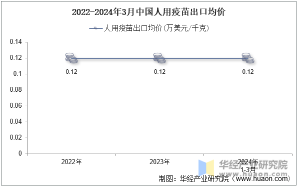 2022-2024年3月中国人用疫苗出口均价