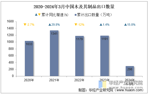 2020-2024年3月中国木及其制品出口数量