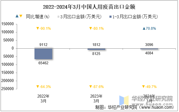 2022-2024年3月中国人用疫苗出口金额
