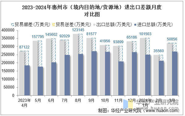 2023-2024年惠州市（境内目的地/货源地）进出口差额月度对比图