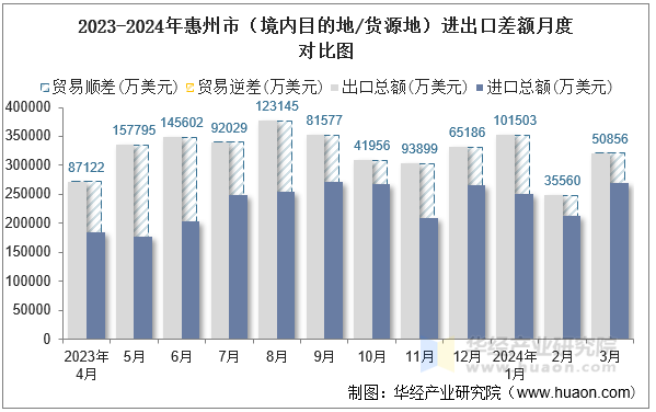 2023-2024年惠州市（境内目的地/货源地）进出口差额月度对比图