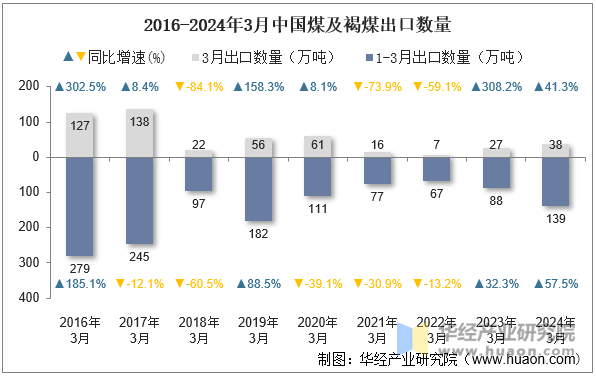 2016-2024年3月中国煤及褐煤出口数量