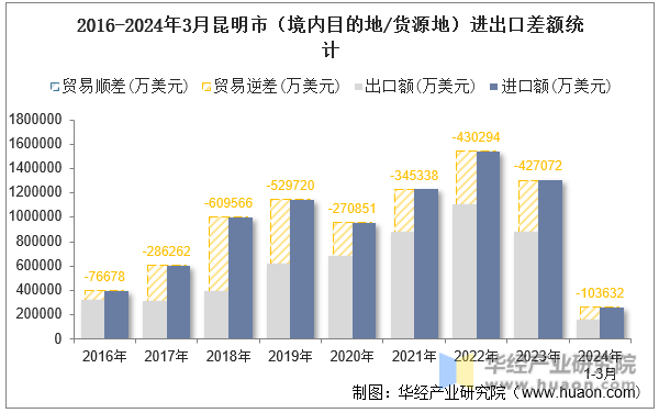 2016-2024年3月昆明市（境内目的地/货源地）进出口差额统计
