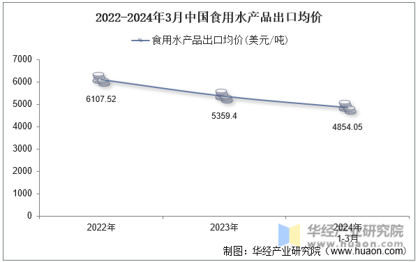 2022-2024年3月中国食用水产品出口均价