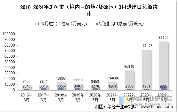 2016-2024年黑河市（境内目的地/货源地）3月进出口总额统计