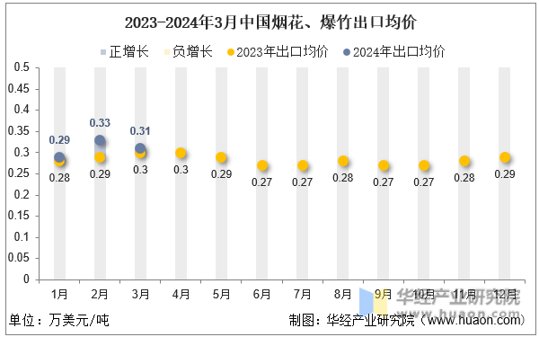 2023-2024年3月中国烟花、爆竹出口均价