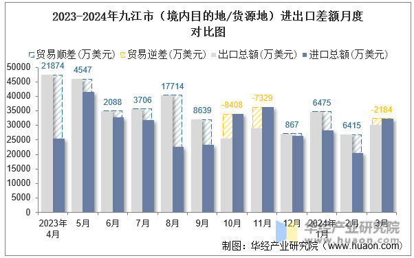2023-2024年九江市（境内目的地/货源地）进出口差额月度对比图