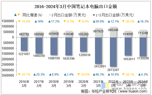 2016-2024年3月中国笔记本电脑出口金额