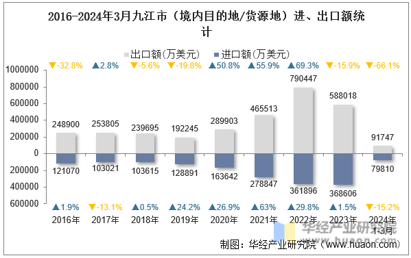 2016-2024年3月九江市（境内目的地/货源地）进、出口额统计