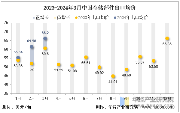 2023-2024年3月中国存储部件出口均价