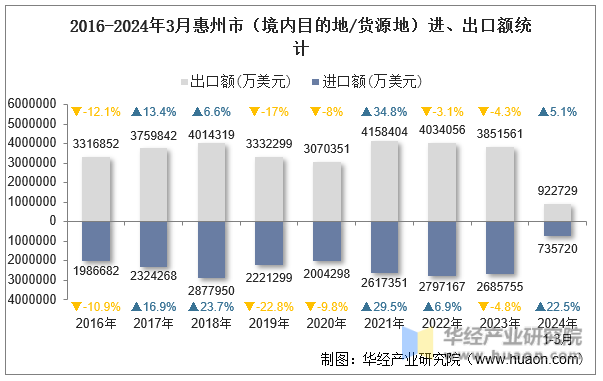 2016-2024年3月惠州市（境内目的地/货源地）进、出口额统计