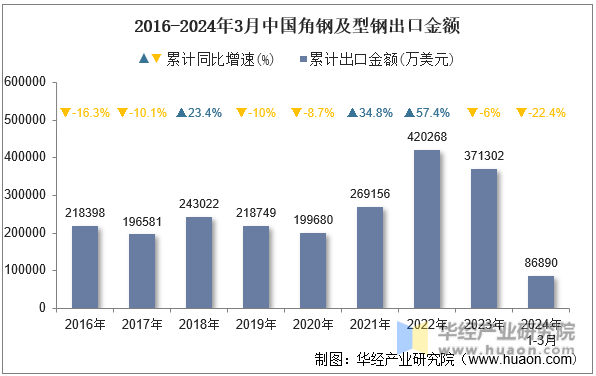2016-2024年3月中国角钢及型钢出口金额