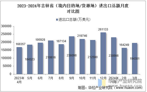 2023-2024年吉林省（境内目的地/货源地）进出口总额月度对比图