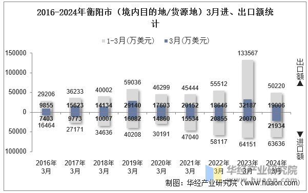 2016-2024年衡阳市（境内目的地/货源地）3月进、出口额统计