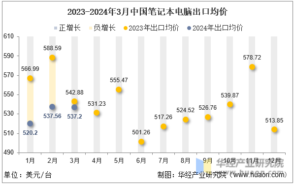 2023-2024年3月中国笔记本电脑出口均价