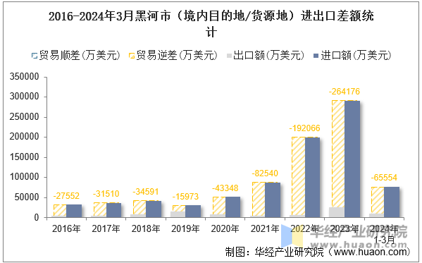 2016-2024年3月黑河市（境内目的地/货源地）进出口差额统计