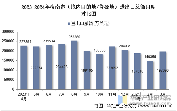 2023-2024年济南市（境内目的地/货源地）进出口总额月度对比图