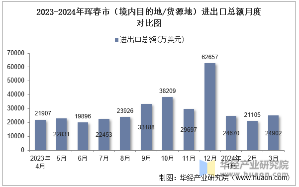 2023-2024年珲春市（境内目的地/货源地）进出口总额月度对比图