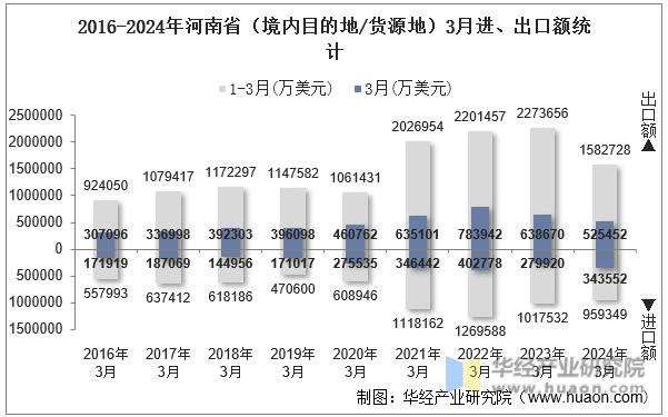 2016-2024年河南省（境内目的地/货源地）3月进、出口额统计