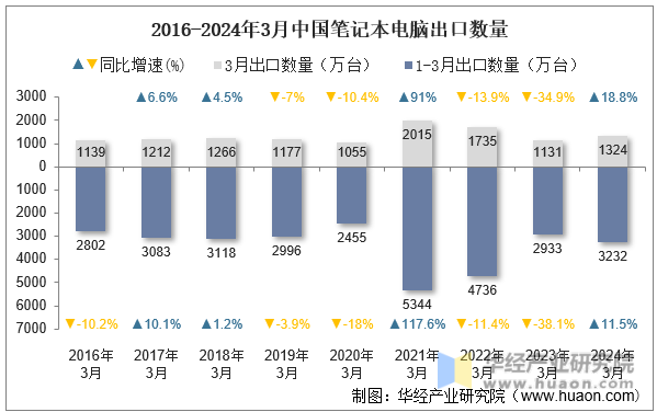 2016-2024年3月中国笔记本电脑出口数量