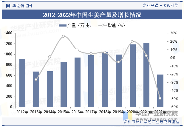 2012-2022年中国生姜产量及增长情况