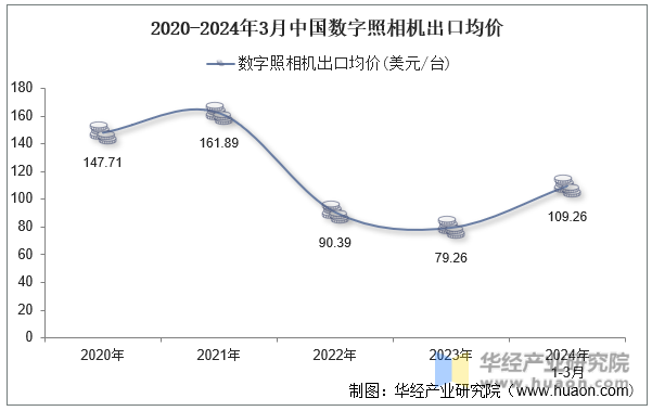 2020-2024年3月中国数字照相机出口均价