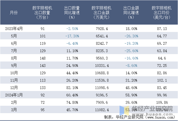 2023-2024年3月中国数字照相机出口情况统计表