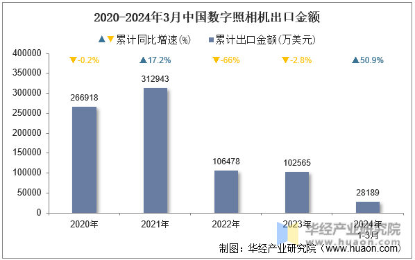 2020-2024年3月中国数字照相机出口金额