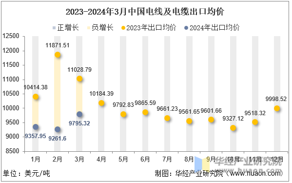 2023-2024年3月中国电线及电缆出口均价