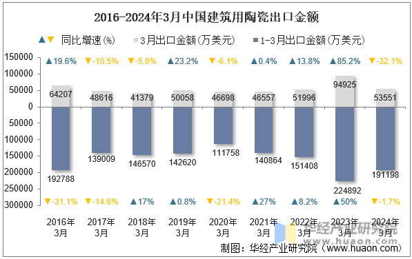 2016-2024年3月中国建筑用陶瓷出口金额
