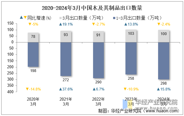 2020-2024年3月中国木及其制品出口数量