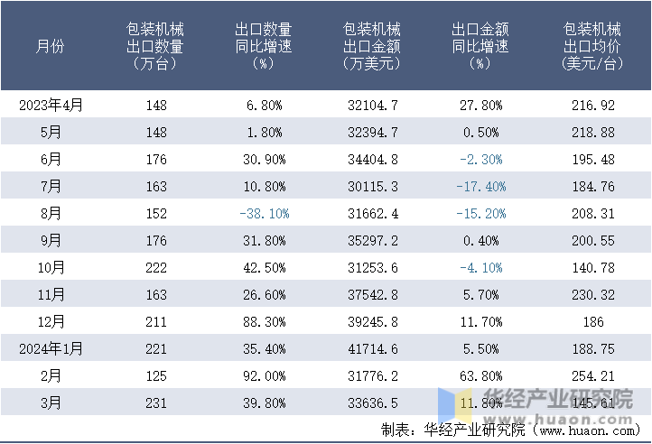 2023-2024年3月中国包装机械出口情况统计表