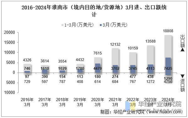 2016-2024年淮南市（境内目的地/货源地）3月进、出口额统计