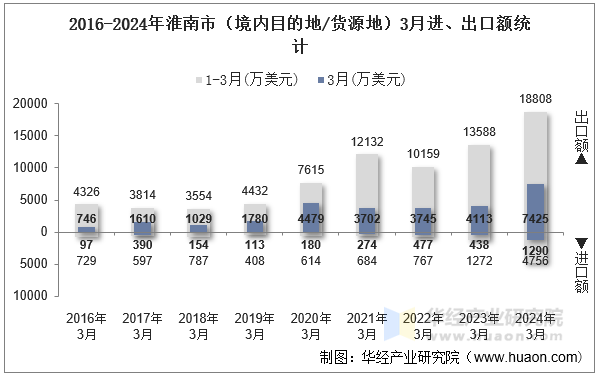 2016-2024年淮南市（境内目的地/货源地）3月进、出口额统计