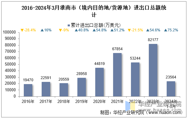2016-2024年3月淮南市（境内目的地/货源地）进出口总额统计