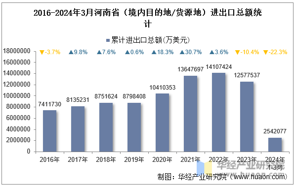2016-2024年3月河南省（境内目的地/货源地）进出口总额统计