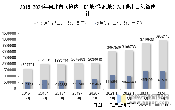 2016-2024年河北省（境内目的地/货源地）3月进出口总额统计