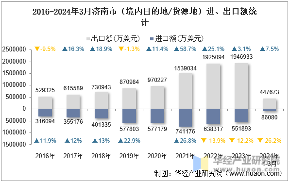 2016-2024年3月济南市（境内目的地/货源地）进、出口额统计
