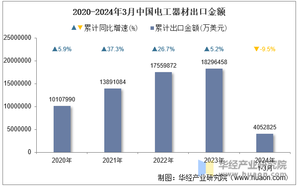 2020-2024年3月中国电工器材出口金额
