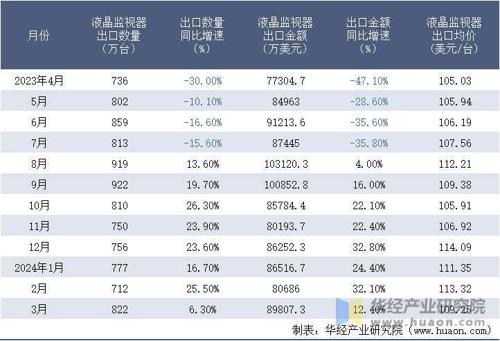 2023-2024年3月中国液晶监视器出口情况统计表