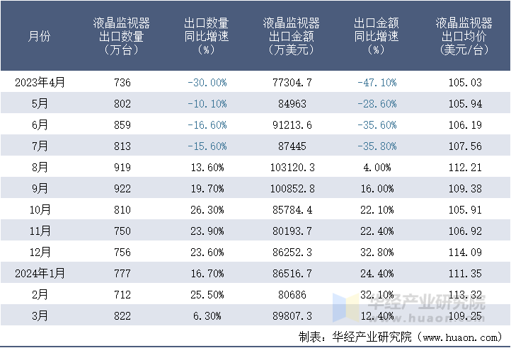 2023-2024年3月中国液晶监视器出口情况统计表