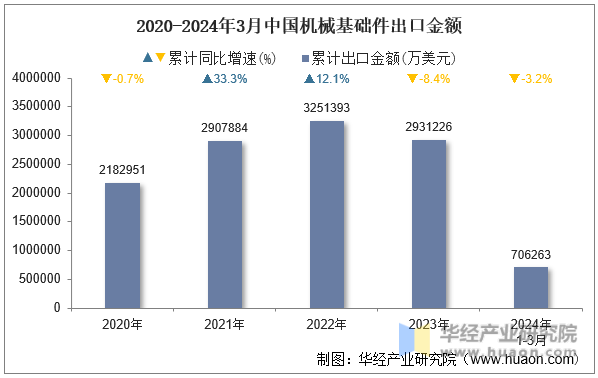 2020-2024年3月中国机械基础件出口金额