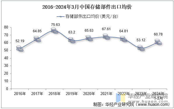 2016-2024年3月中国存储部件出口均价