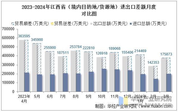 2023-2024年江西省（境内目的地/货源地）进出口差额月度对比图