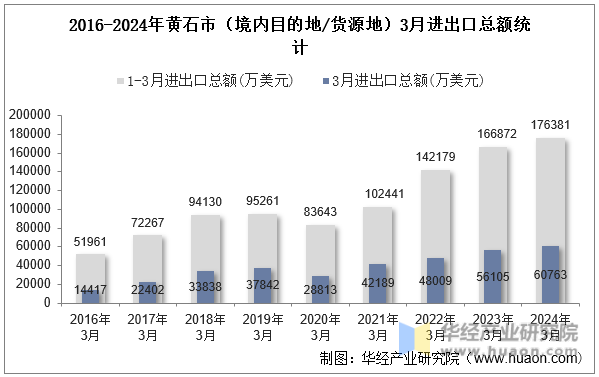 2016-2024年黄石市（境内目的地/货源地）3月进出口总额统计