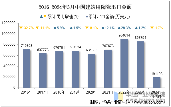 2016-2024年3月中国建筑用陶瓷出口金额