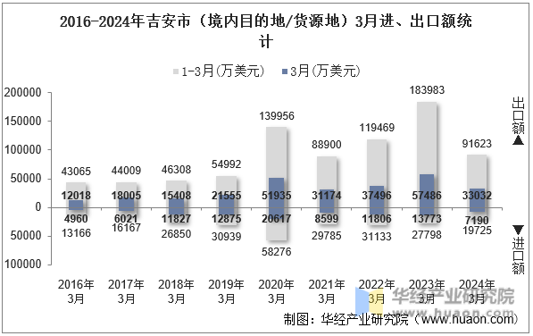 2016-2024年吉安市（境内目的地/货源地）3月进、出口额统计