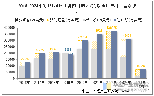 2016-2024年3月红河州（境内目的地/货源地）进出口差额统计