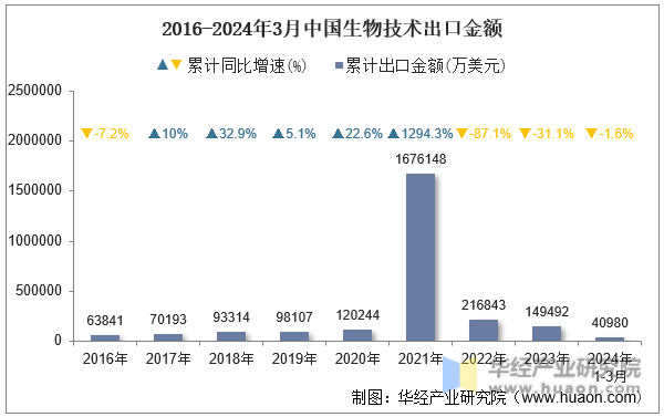 2016-2024年3月中国生物技术出口金额