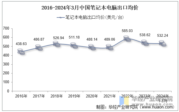 2016-2024年3月中国笔记本电脑出口均价